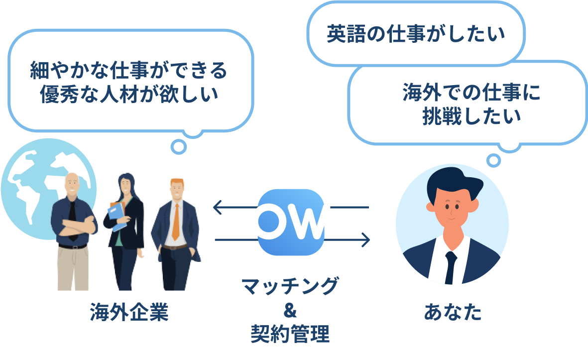 Outbound Worksとは